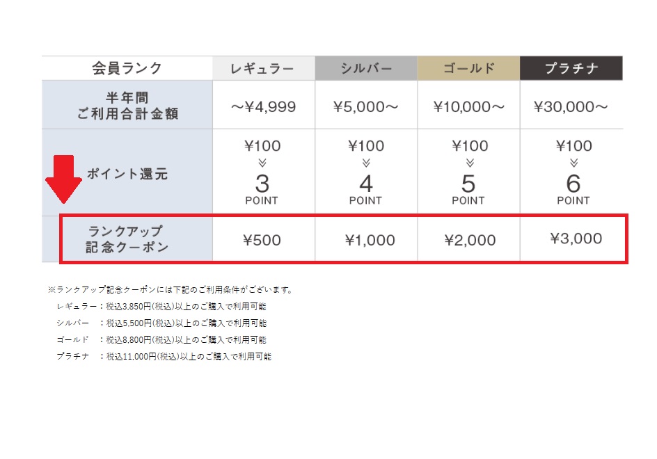 会員様ランクアップ特典クーポン一覧